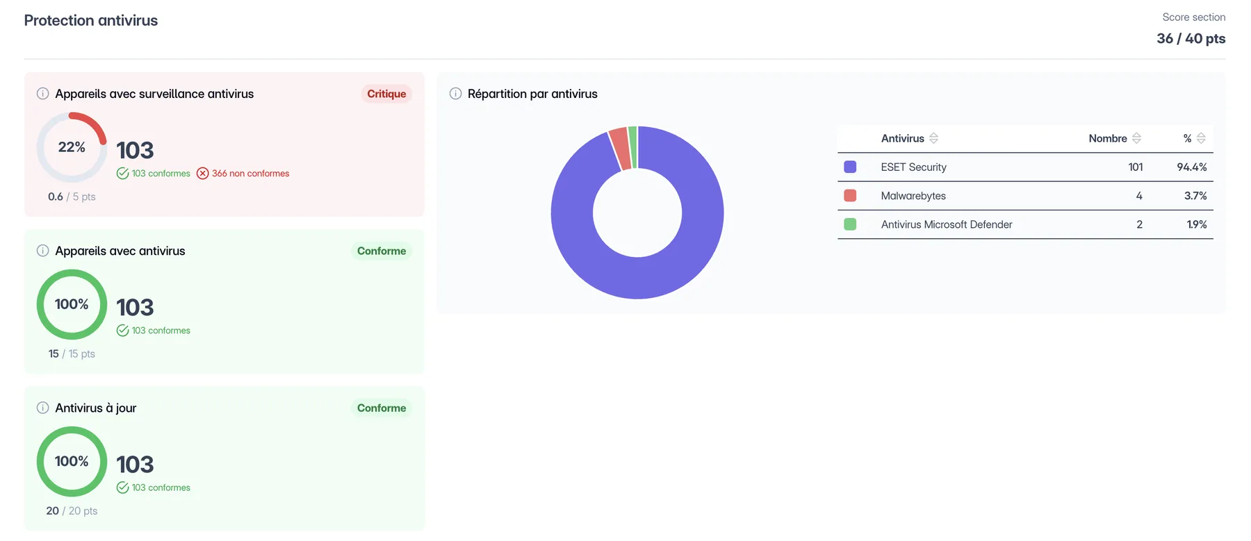 Indicateurs antivirus dans IT-OneView : appareils protégés, à jour et répartition par solution